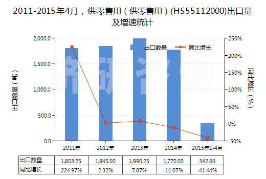 2011-2015年4月，供零售用（供零售用）(HS55112000)出口量及增速統(tǒng)計
